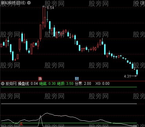 通达信一线牛熊指标公式