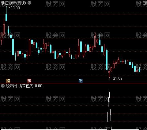 通达信找深套买选股指标公式