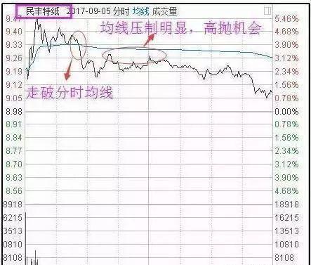 分时高抛低吸注意事项