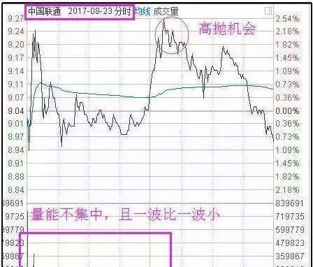 分时高抛低吸注意事项