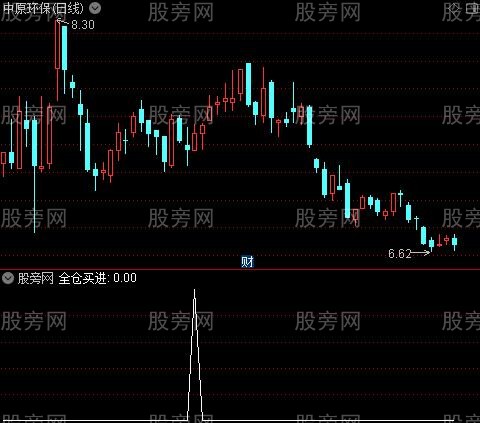 杀庄武器之全仓买进选股指标公式