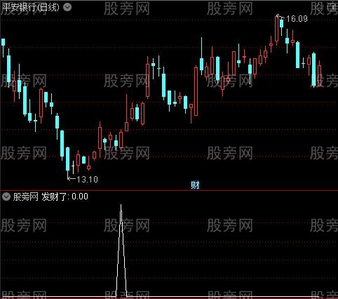 做足波段之发财了选股指标公式