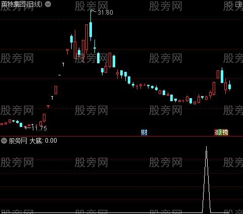 做足波段之大底选股指标公式