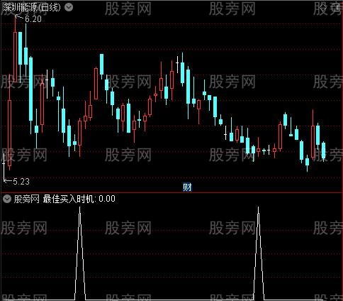 底部买入之最佳买入时机选股指标公式