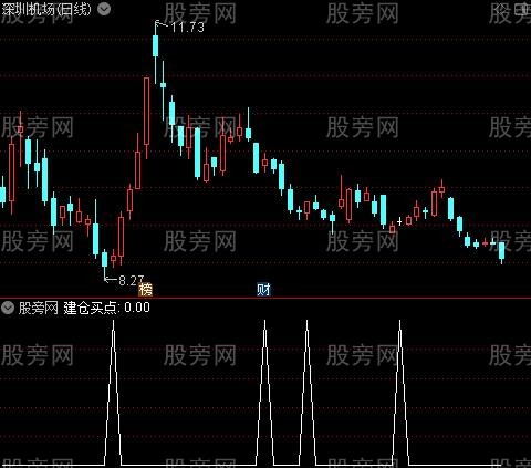 底部买入之建仓买点选股指标公式