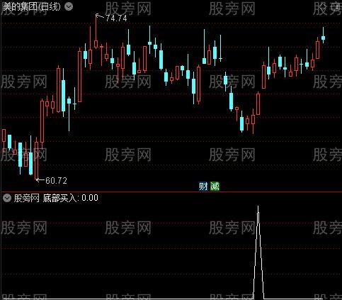 底部买入之底部买入选股指标公式