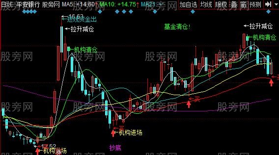 同花顺机构进程主图指标公式