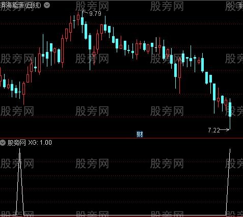 潜龙出水之选股指标公式