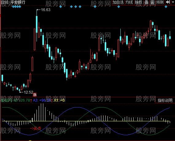 同花顺江恩周期指标公式