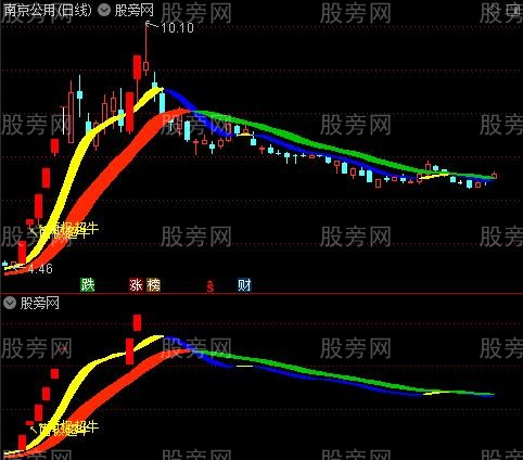 通达信南极超牛主图指标公式