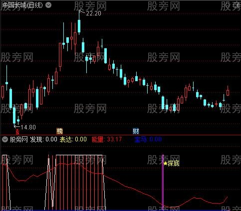 通达信吃鱼身指标公式