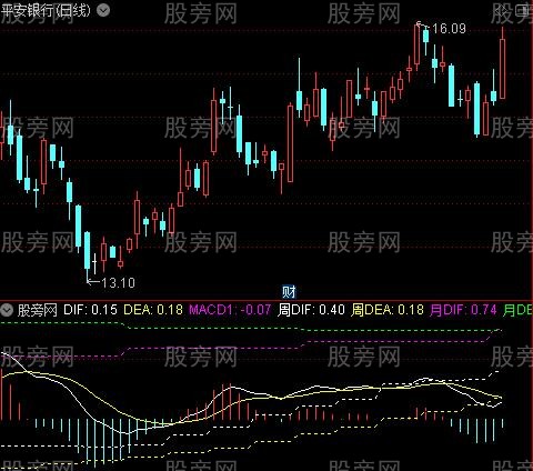 通达信MACD日周月线指标公式