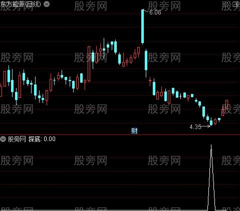 吃鱼身之探底选股指标公式