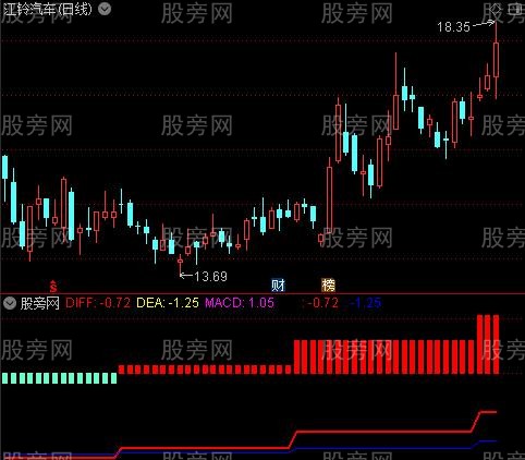 通达信月MACD指标公式