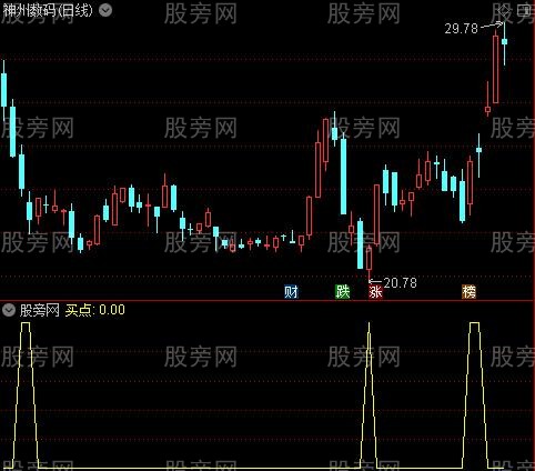 通达信回踩点选股指标公式