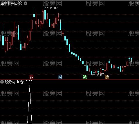 极品短牛主图之加仓选股指标公式