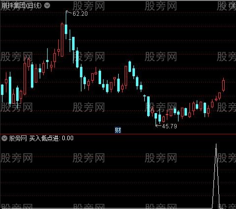 极品短牛主图之买入低点进选股指标公式