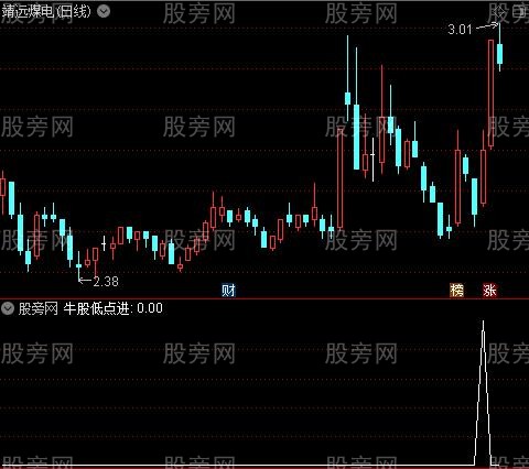 极品短牛主图之牛股低点进选股指标公式