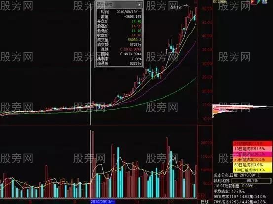 筹码分布的3种应用