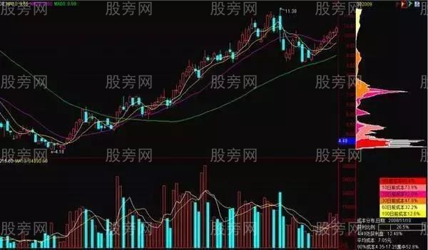 筹码分布的3种应用