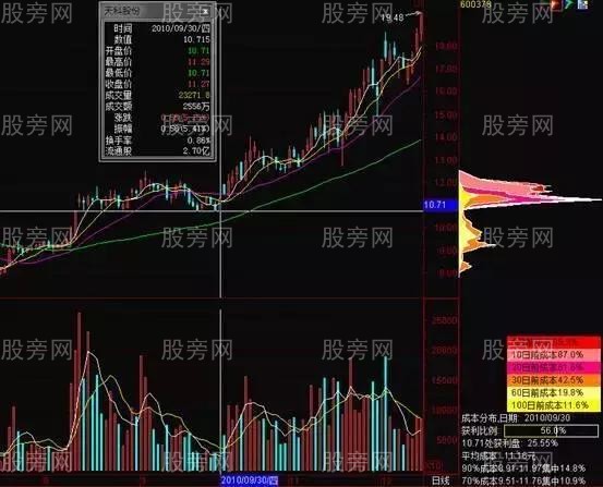 筹码分布的3种应用