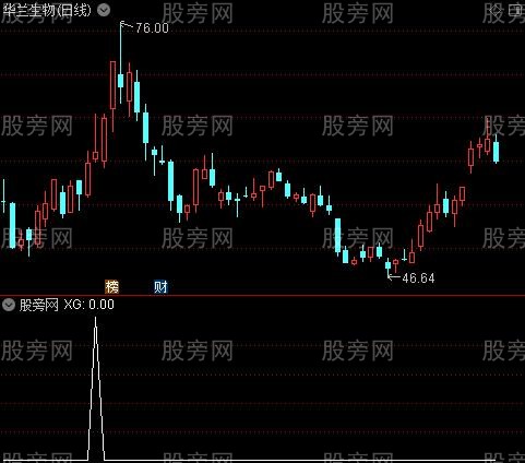 通达信炸板买入选股指标公式