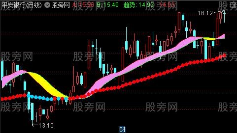 通达信四彩云飞扬主图指标公式