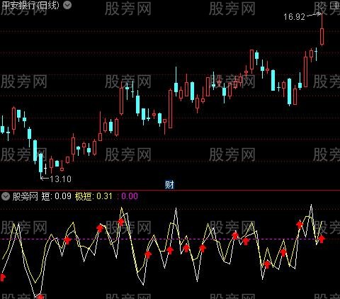 通达信精准短趋势指标公式