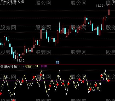 通达信精准短趋势指标公式