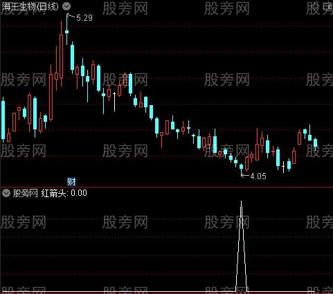 行情监测之红箭头选股指标公式
