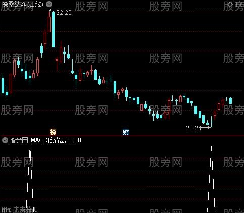 私幕观望之MACD底背离选股指标公式