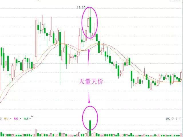 从成交量看出下跌信号