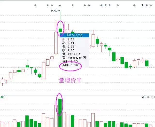 从成交量看出下跌信号