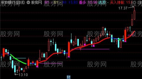 通达信买卖秘籍主图指标公式