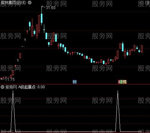 擒贼先擒王主图之A级起暴点选股指标公式