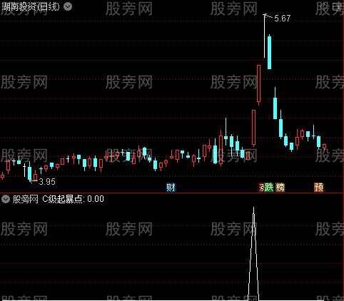 擒贼先擒王主图之C级起暴点选股指标公式