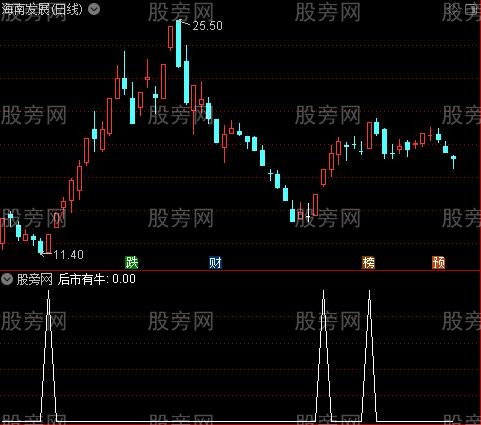 擒贼先擒王主图之后市有牛选股指标公式
