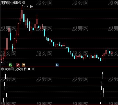 擒贼先擒王主图之波段开始选股指标公式