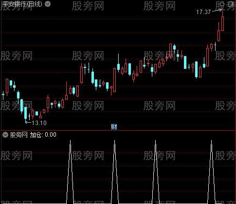 擒贼先擒王主图之加仓选股指标公式