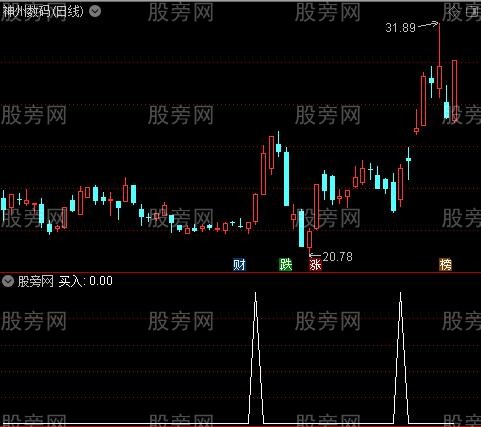 擒贼先擒王主图之买入选股指标公式