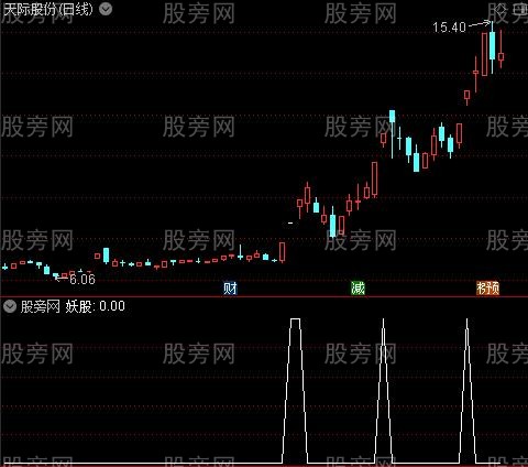 擒贼先擒王主图之妖股选股指标公式