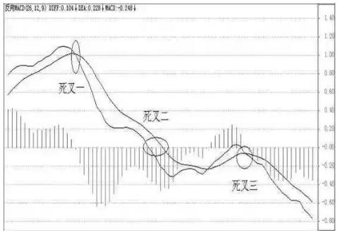MACD三种基本形态
