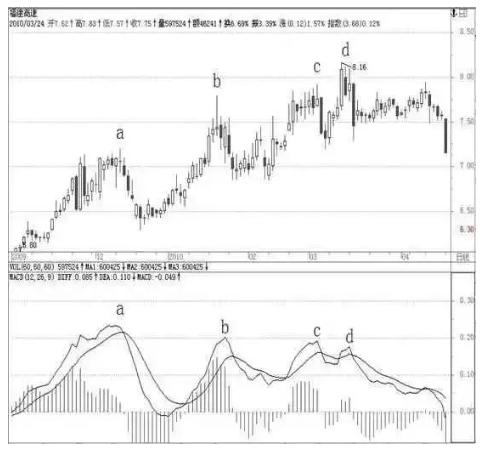 MACD三种基本形态