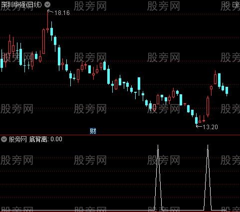 MACD资金趋势之底背离选股指标公式