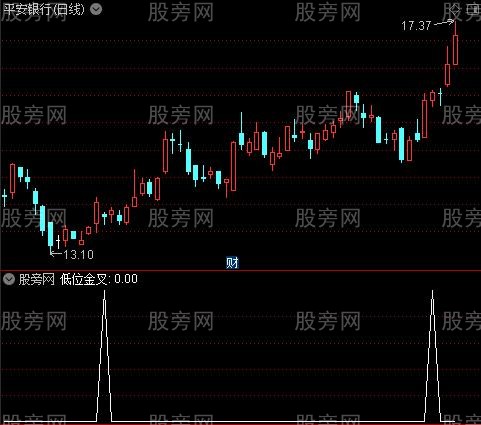 MACD资金趋势之低位金叉选股指标公式