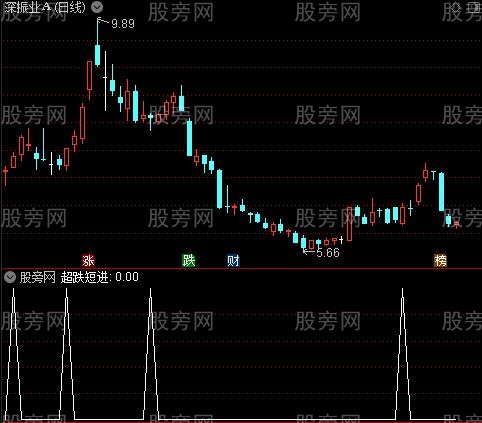 K线组合主图之超跌短进选股指标公式