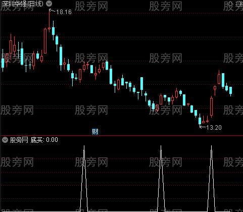 K线组合主图之底买选股指标公式