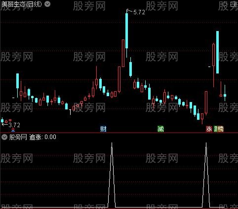 K线组合主图之追涨选股指标公式