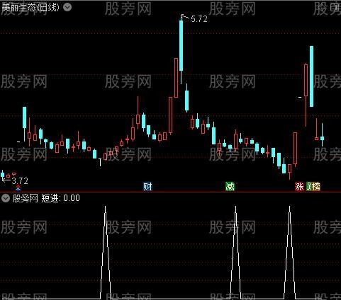 K线组合主图之短进选股指标公式