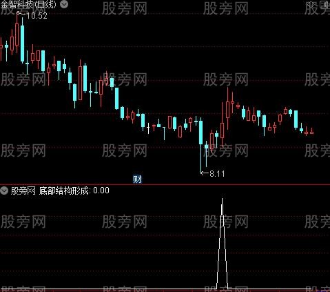 MACD终极优化之底部结构形成选股指标公式